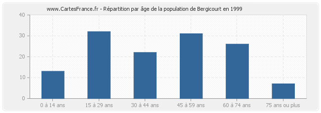 Répartition par âge de la population de Bergicourt en 1999