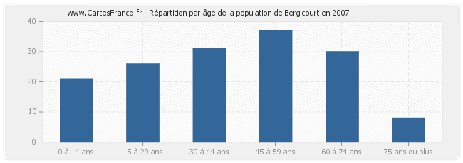 Répartition par âge de la population de Bergicourt en 2007