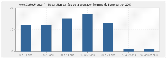 Répartition par âge de la population féminine de Bergicourt en 2007