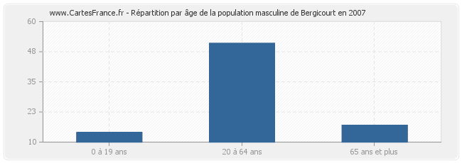 Répartition par âge de la population masculine de Bergicourt en 2007