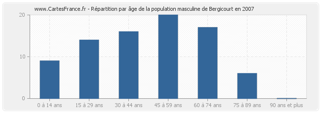 Répartition par âge de la population masculine de Bergicourt en 2007