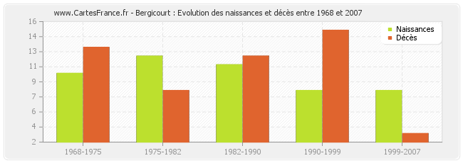 Bergicourt : Evolution des naissances et décès entre 1968 et 2007