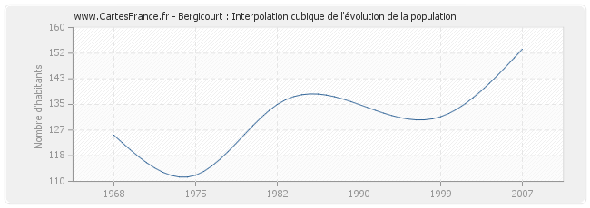 Bergicourt : Interpolation cubique de l'évolution de la population