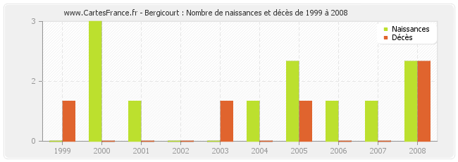 Bergicourt : Nombre de naissances et décès de 1999 à 2008