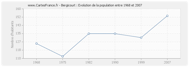 Population Bergicourt