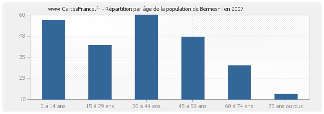 Répartition par âge de la population de Bermesnil en 2007