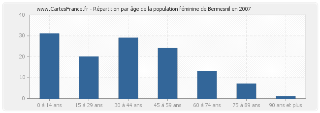 Répartition par âge de la population féminine de Bermesnil en 2007