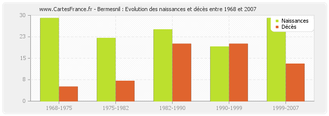 Bermesnil : Evolution des naissances et décès entre 1968 et 2007
