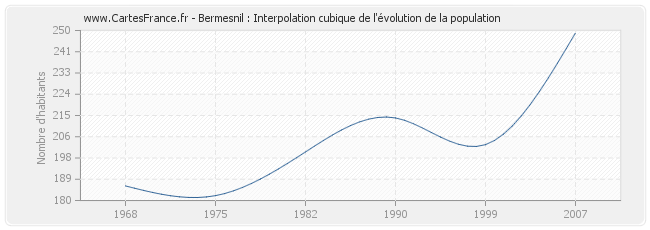 Bermesnil : Interpolation cubique de l'évolution de la population