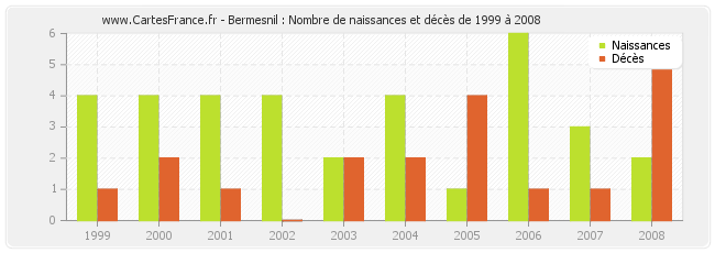 Bermesnil : Nombre de naissances et décès de 1999 à 2008
