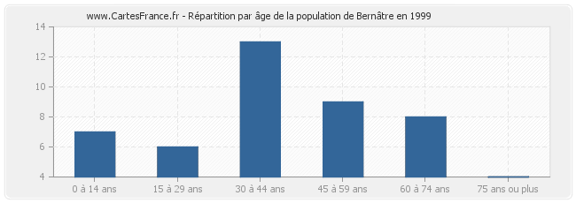 Répartition par âge de la population de Bernâtre en 1999