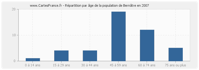 Répartition par âge de la population de Bernâtre en 2007