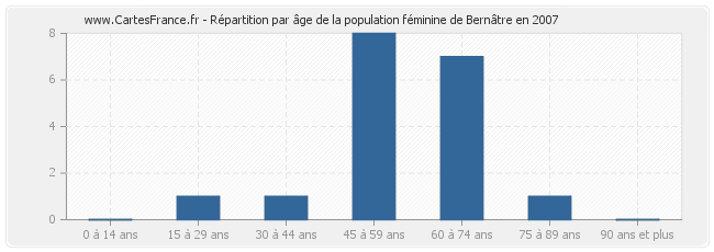 Répartition par âge de la population féminine de Bernâtre en 2007