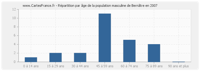 Répartition par âge de la population masculine de Bernâtre en 2007