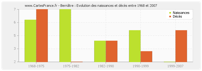Bernâtre : Evolution des naissances et décès entre 1968 et 2007