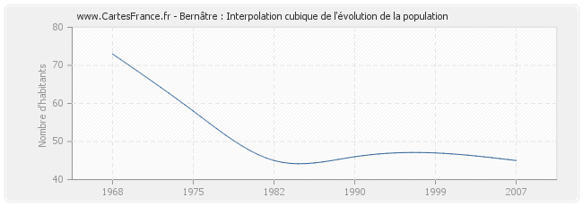 Bernâtre : Interpolation cubique de l'évolution de la population