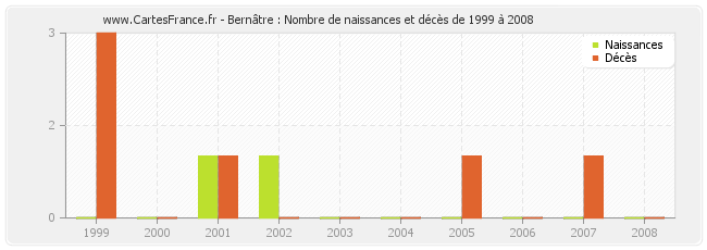 Bernâtre : Nombre de naissances et décès de 1999 à 2008