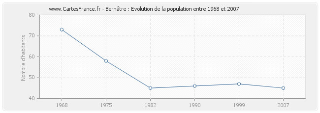 Population Bernâtre