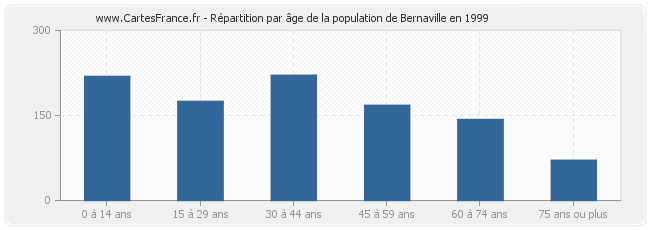 Répartition par âge de la population de Bernaville en 1999
