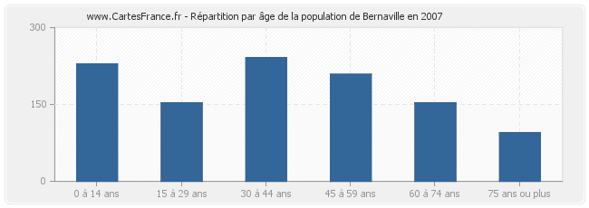 Répartition par âge de la population de Bernaville en 2007