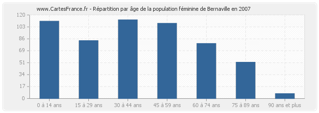Répartition par âge de la population féminine de Bernaville en 2007
