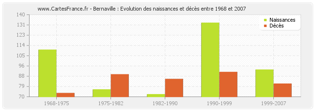 Bernaville : Evolution des naissances et décès entre 1968 et 2007