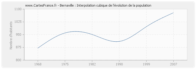 Bernaville : Interpolation cubique de l'évolution de la population
