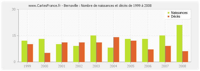 Bernaville : Nombre de naissances et décès de 1999 à 2008