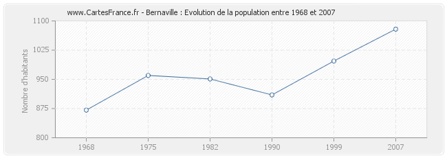 Population Bernaville