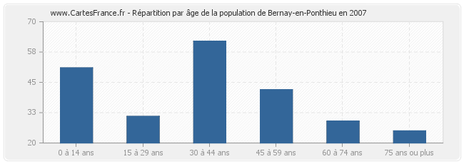 Répartition par âge de la population de Bernay-en-Ponthieu en 2007