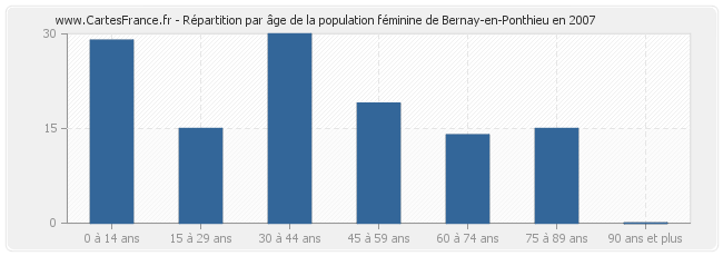 Répartition par âge de la population féminine de Bernay-en-Ponthieu en 2007