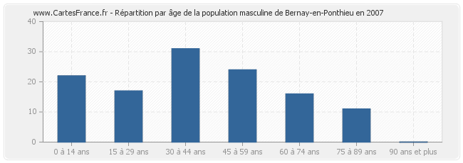 Répartition par âge de la population masculine de Bernay-en-Ponthieu en 2007