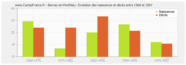 Bernay-en-Ponthieu : Evolution des naissances et décès entre 1968 et 2007
