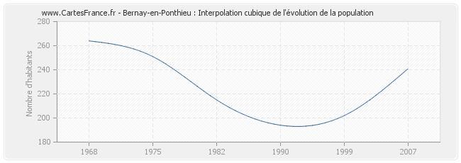 Bernay-en-Ponthieu : Interpolation cubique de l'évolution de la population