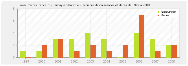 Bernay-en-Ponthieu : Nombre de naissances et décès de 1999 à 2008