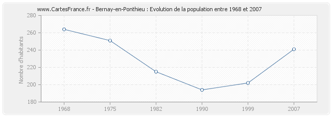 Population Bernay-en-Ponthieu