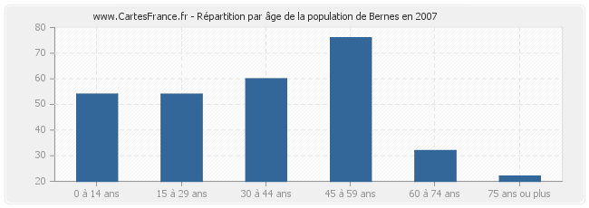 Répartition par âge de la population de Bernes en 2007