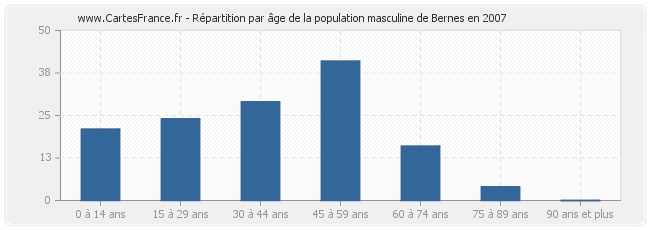 Répartition par âge de la population masculine de Bernes en 2007