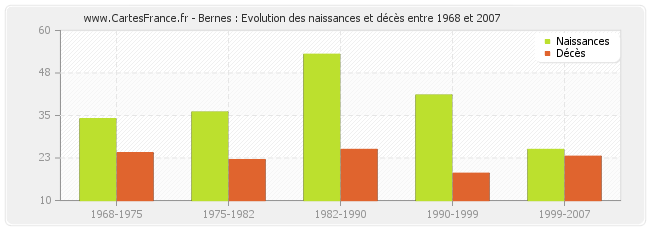 Bernes : Evolution des naissances et décès entre 1968 et 2007