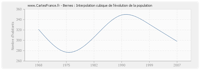 Bernes : Interpolation cubique de l'évolution de la population