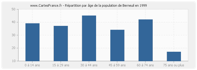 Répartition par âge de la population de Berneuil en 1999