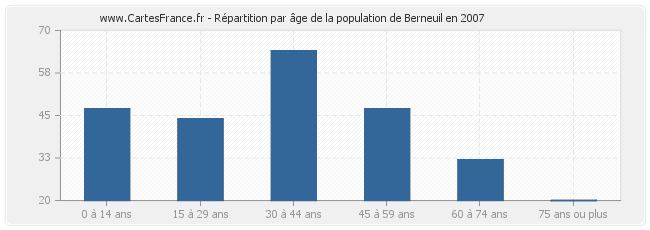 Répartition par âge de la population de Berneuil en 2007