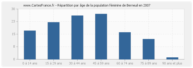 Répartition par âge de la population féminine de Berneuil en 2007