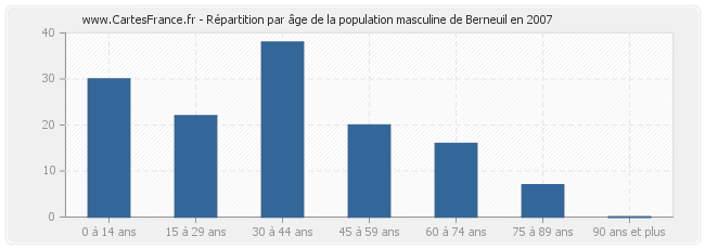 Répartition par âge de la population masculine de Berneuil en 2007