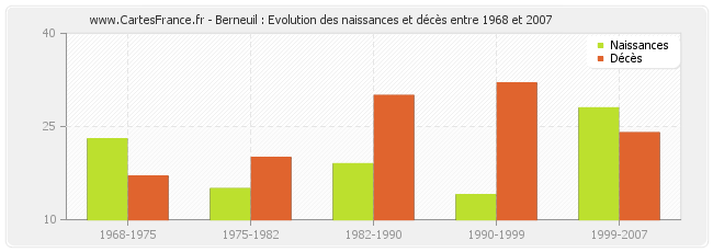 Berneuil : Evolution des naissances et décès entre 1968 et 2007