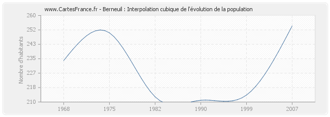 Berneuil : Interpolation cubique de l'évolution de la population