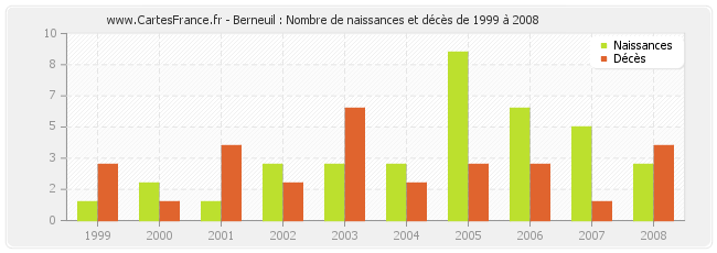 Berneuil : Nombre de naissances et décès de 1999 à 2008