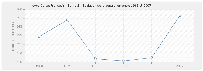 Population Berneuil