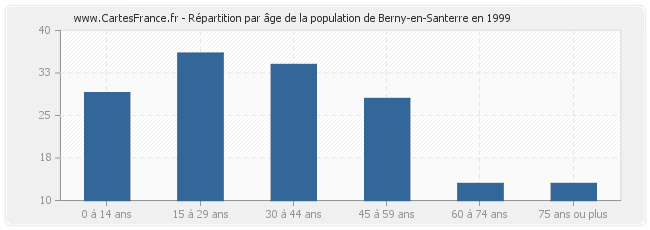 Répartition par âge de la population de Berny-en-Santerre en 1999