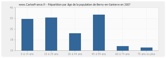 Répartition par âge de la population de Berny-en-Santerre en 2007